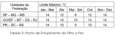 Separação de Água do Diesel: biodiesel, parâmetros e normas